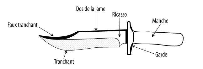 Anatomie d'un couteau à lame fixe